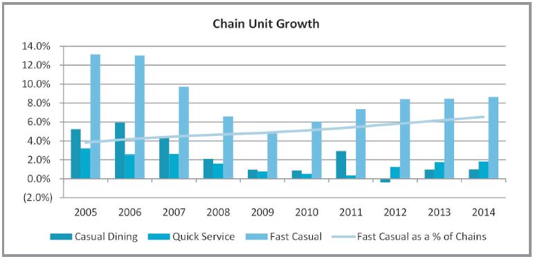 Chain Unit Growth