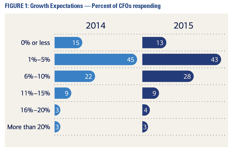 FIGURE 1: Growth Expectations -- Percent of CFOs responding 