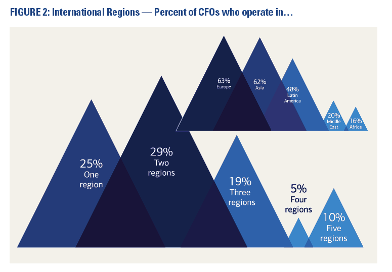 FIGURE 2: International Regions -- Percent of CFOs who operate in...