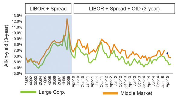 Middle Market and Large Corporate Average Yields (Monthly)