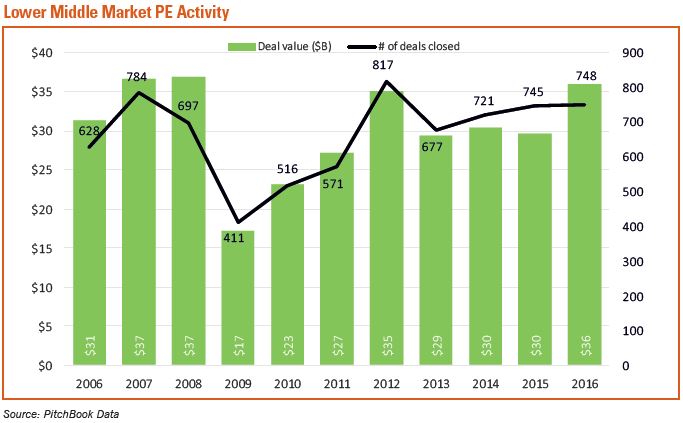 Lower Middle Market PE Acivity