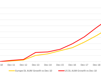 Tailwinds Likely to Persist for European Direct Lenders